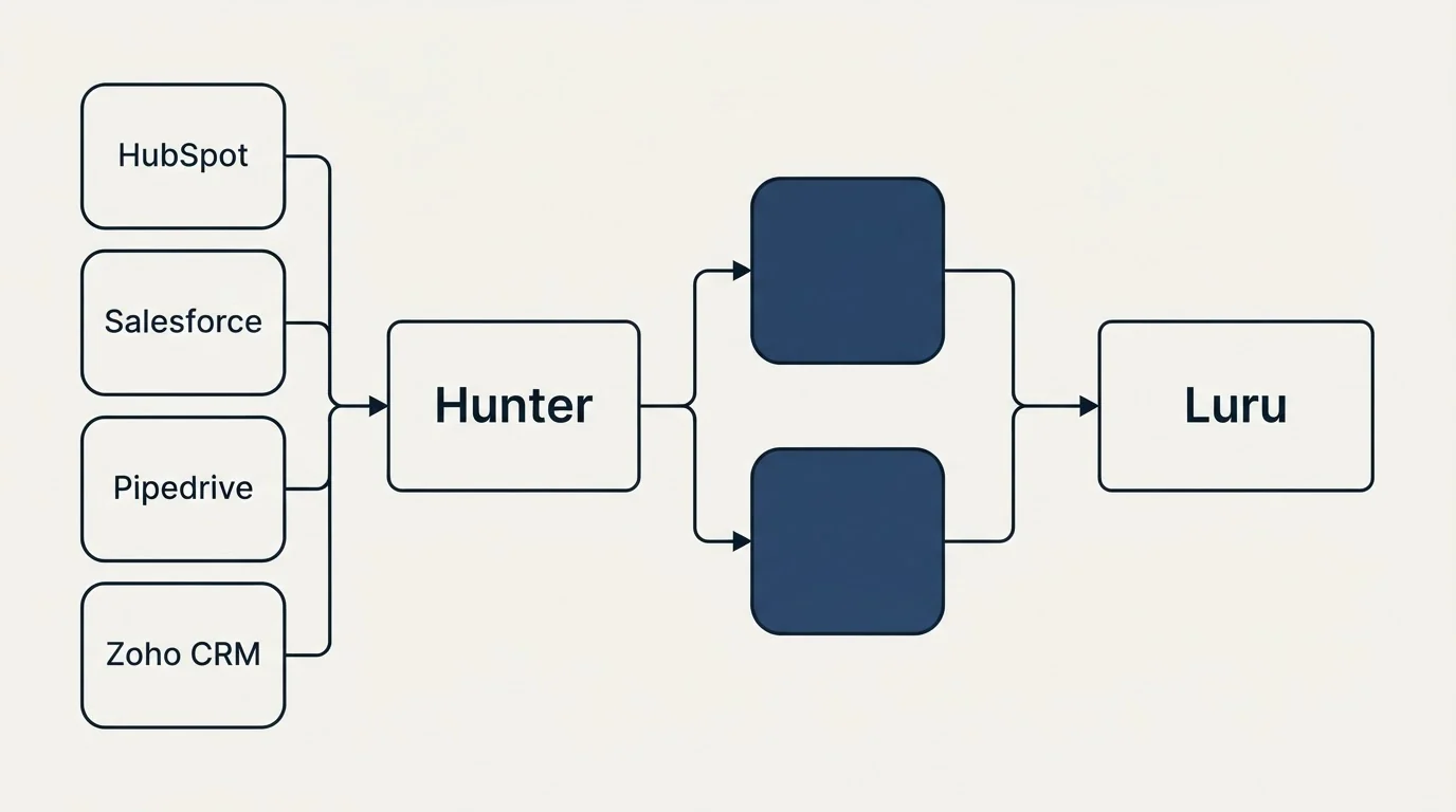 Integration flow: Integration Ecosystem (Hunter, Luru, HubSpot, Salesforce)