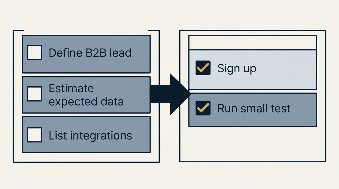 Before-and-after steps: Getting Started Checklist (Define B2B lead, Estimate expected data, List integrations, Sign up)
