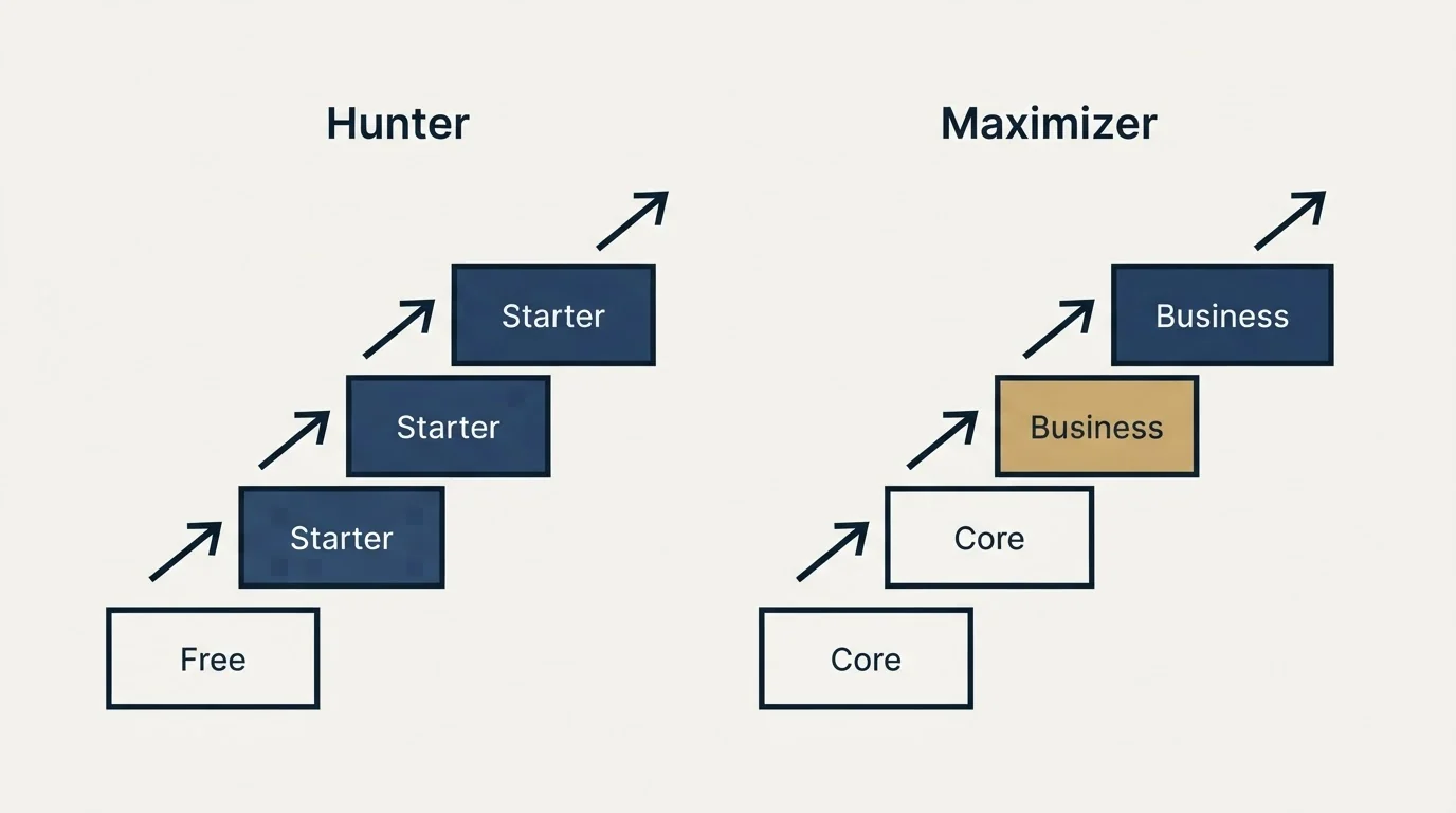 Pricing ladder: Pricing Comparison (Hunter, Maximizer, Free, Core)