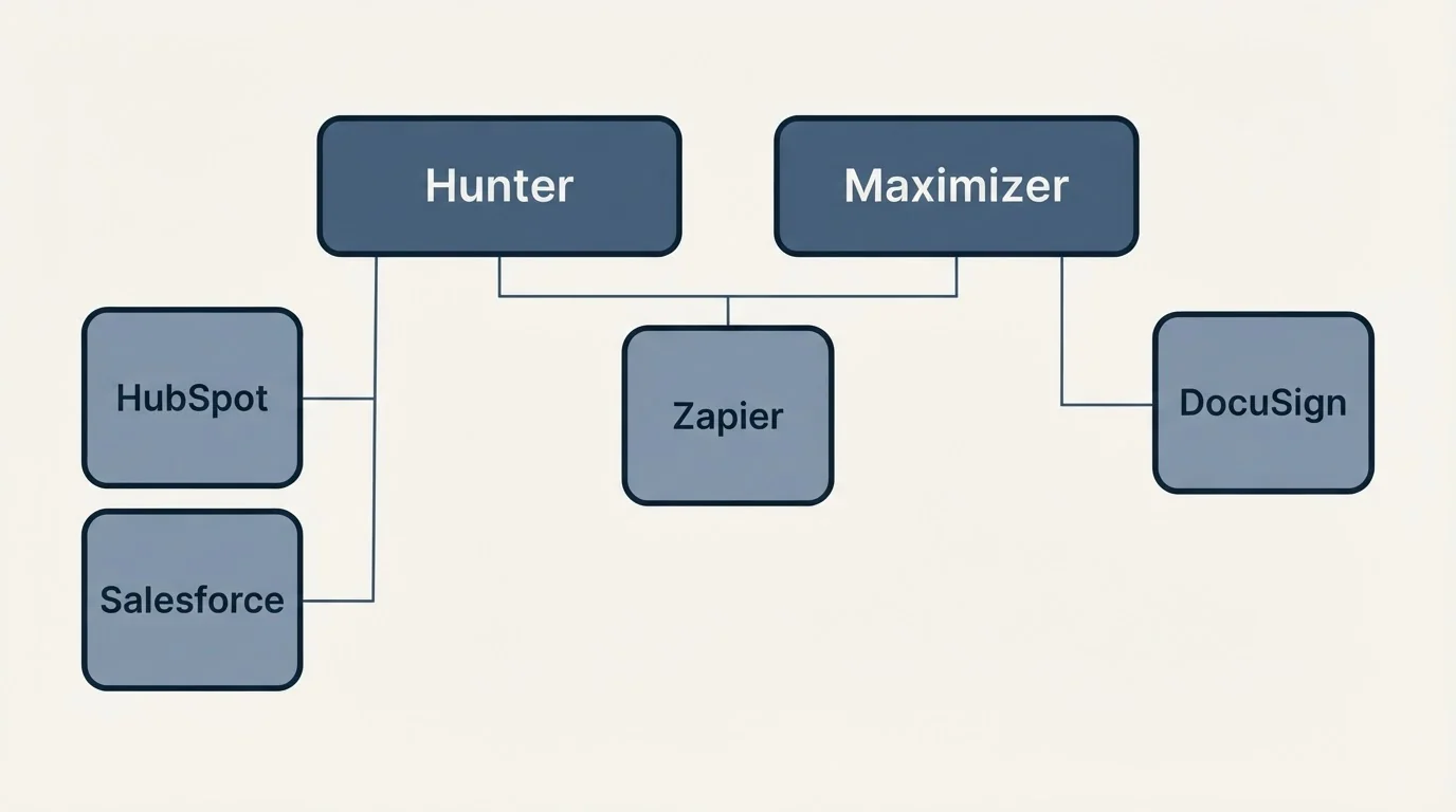 Integration grid: Integration Ecosystem (Hunter, Maximizer, Zapier, HubSpot)