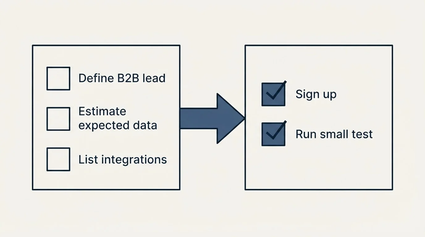 Before-and-after steps: Getting Started Checklist (Define B2B lead, Estimate expected data, List integrations, Sign up)