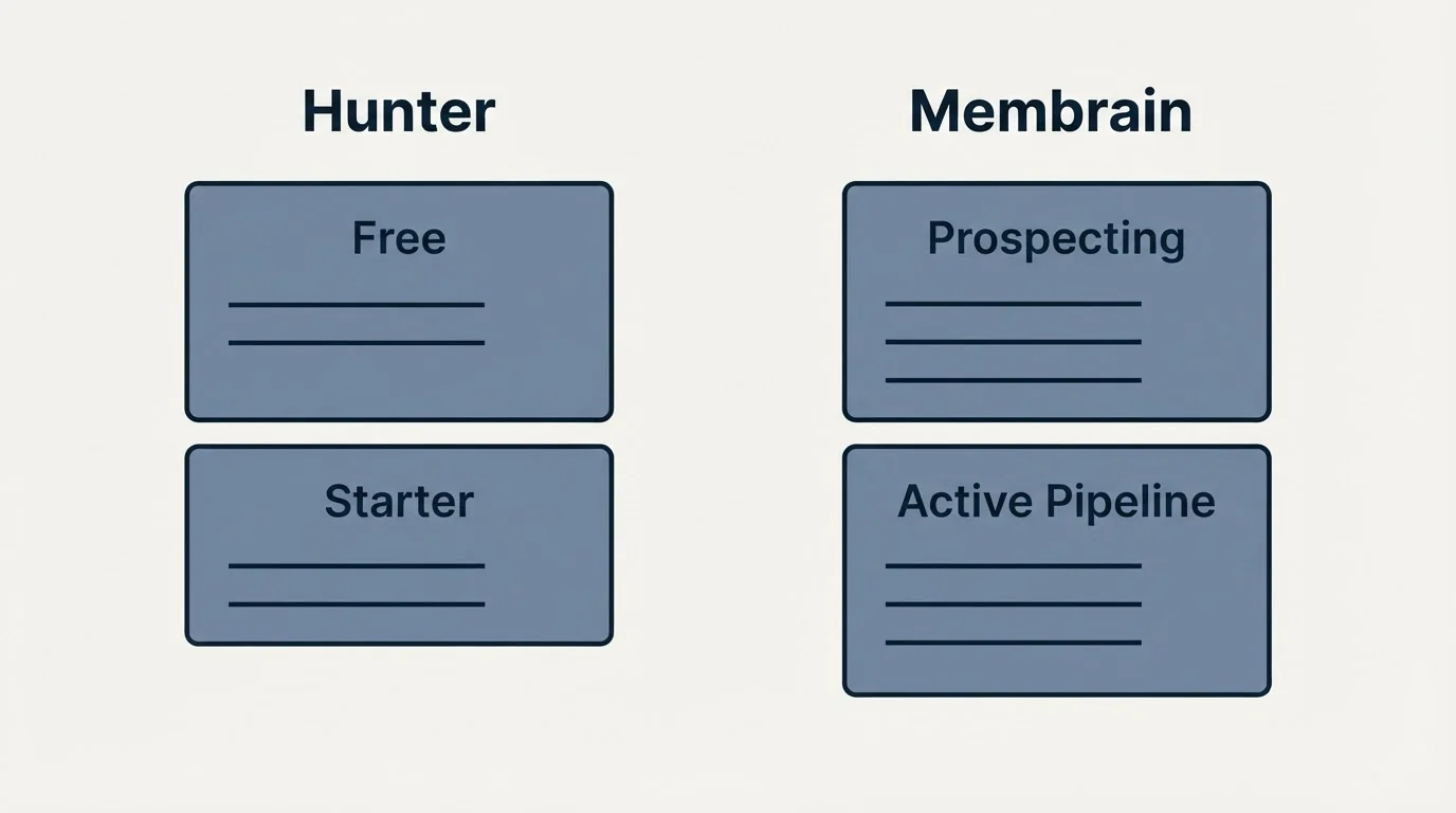 Pricing panels: Pricing Comparison (Hunter, Membrain, Free, Prospecting)