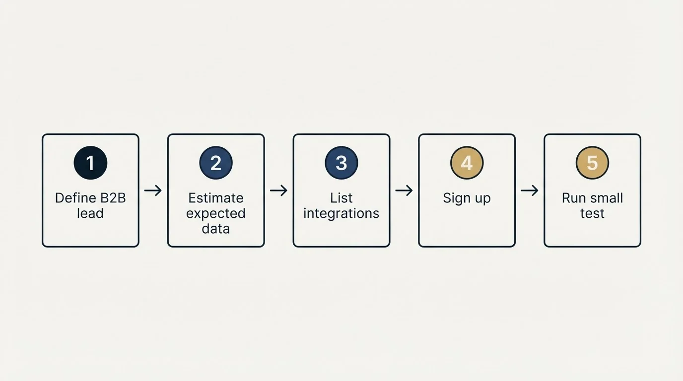 Step sequence: Getting Started Checklist (Define B2B lead, Estimate expected data, List integrations, Sign up)