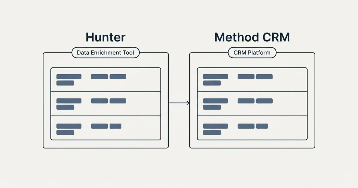 Side-by-side panels: Hunter vs Method CRM (Data Enrichment Tool, CRM Platform)