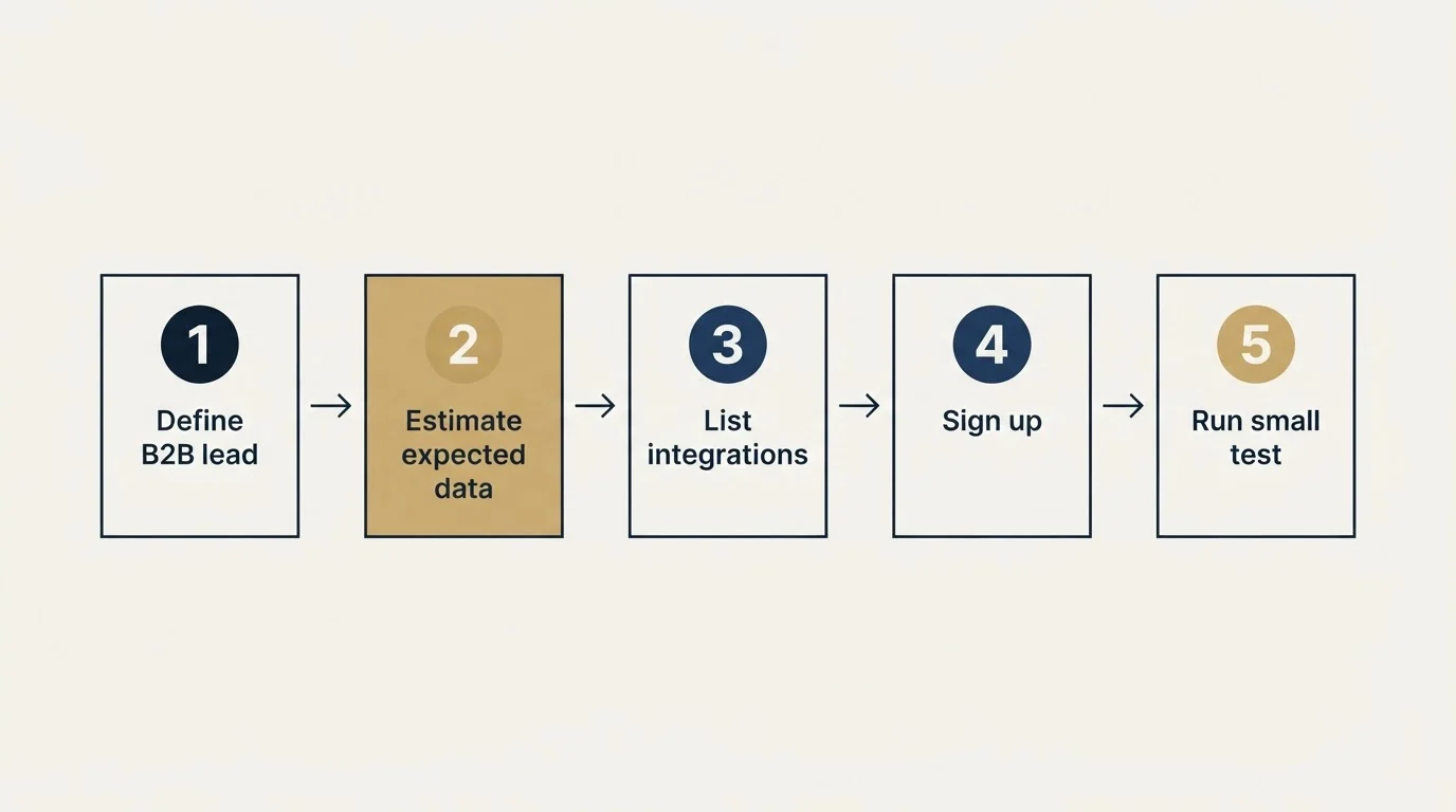 Step sequence: Getting Started Checklist (Define B2B lead, Estimate expected data, List integrations, Sign up)