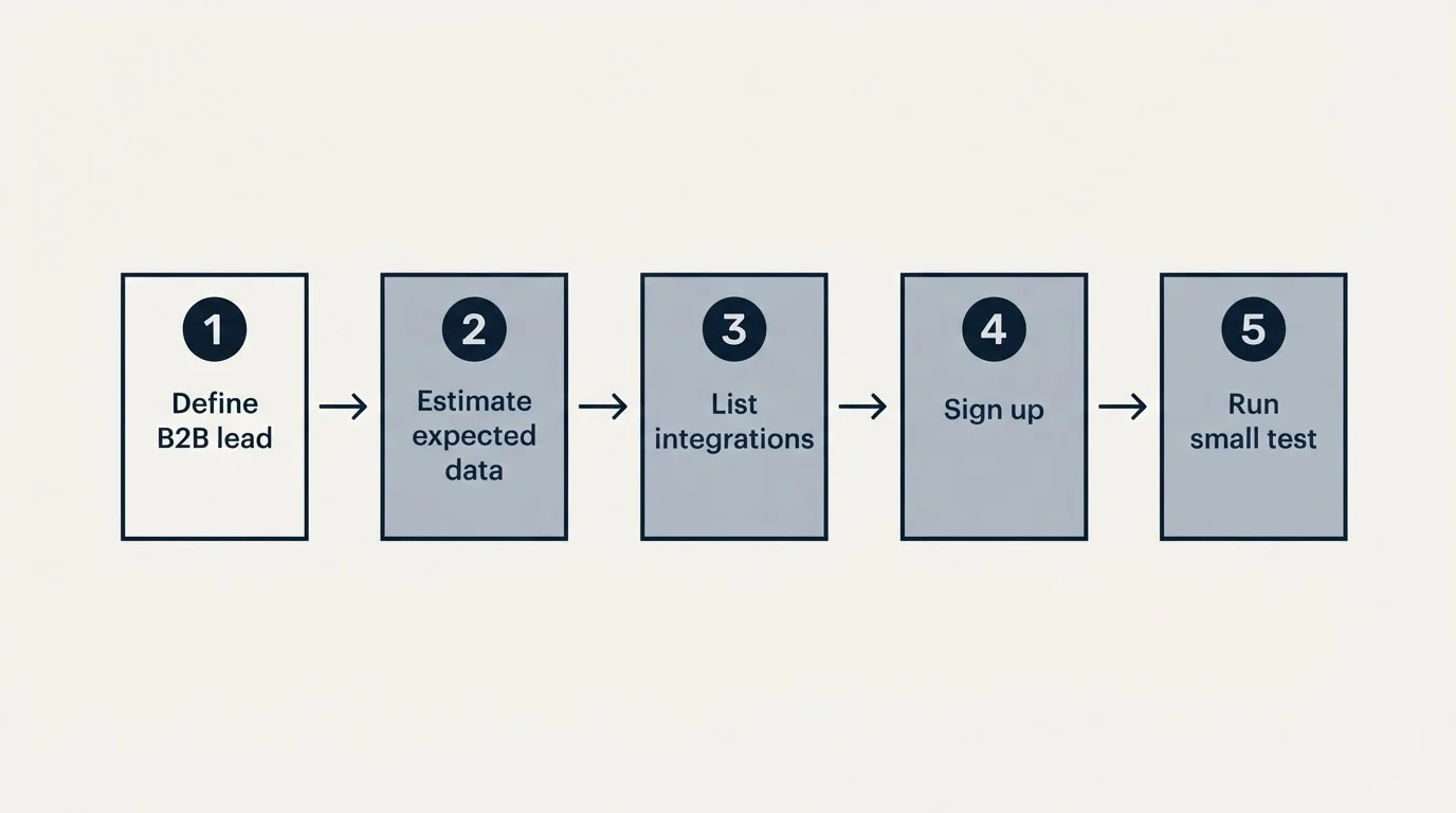 Step sequence: Getting Started Checklist (Define B2B lead, Estimate expected data, List integrations, Sign up)
