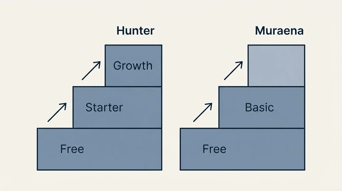 Pricing ladder: Pricing Comparison (Hunter, Muraena, Free, Starter)