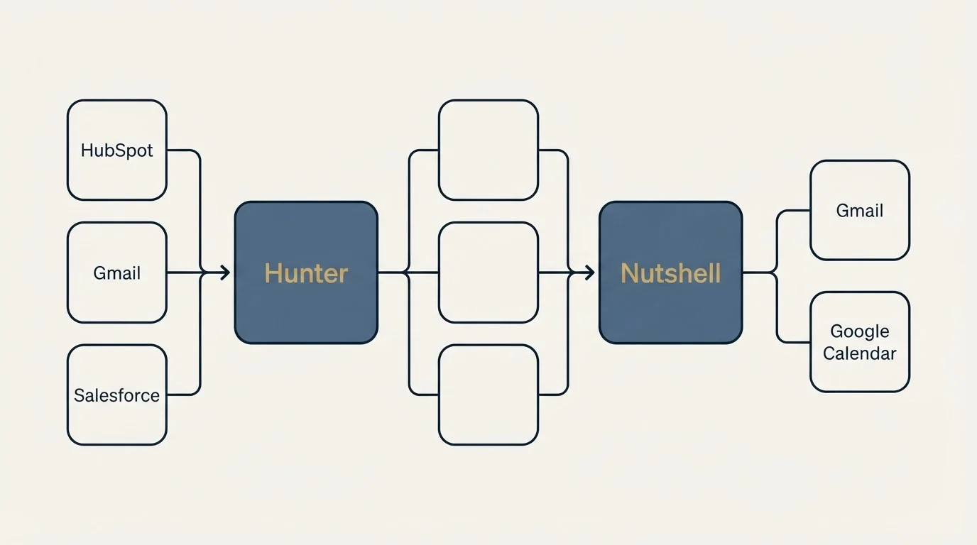 Integration flow: Integration Ecosystem (Hunter, Nutshell, HubSpot, Gmail)