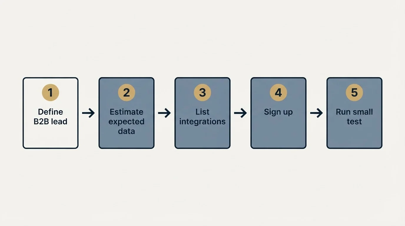 Step sequence: Getting Started Checklist (Define B2B lead, Estimate expected data, List integrations, Sign up)