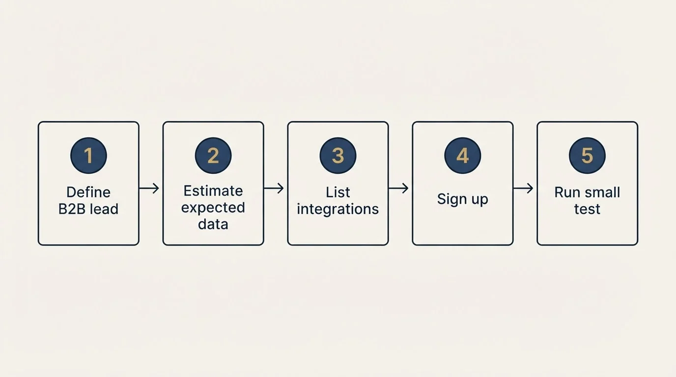Step sequence: Getting Started Checklist (Define B2B lead, Estimate expected data, List integrations, Sign up)
