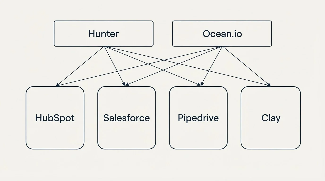 Integration grid: Integration Ecosystem (Hunter, Ocean.io, HubSpot, Salesforce)
