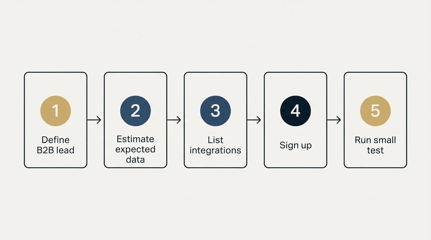 Step sequence: Getting Started Checklist (Define B2B lead, Estimate expected data, List integrations, Sign up)