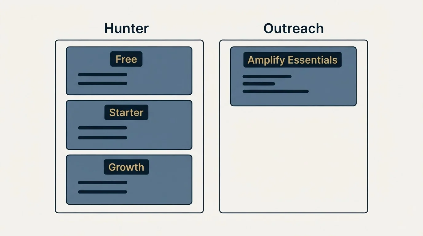 Pricing panels: Pricing Comparison (Hunter, Outreach, Free, Amplify Essentials)