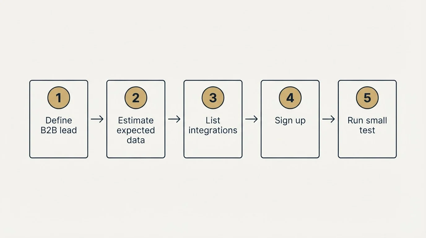 Step sequence: Getting Started Checklist (Define B2B lead, Estimate expected data, List integrations, Sign up)