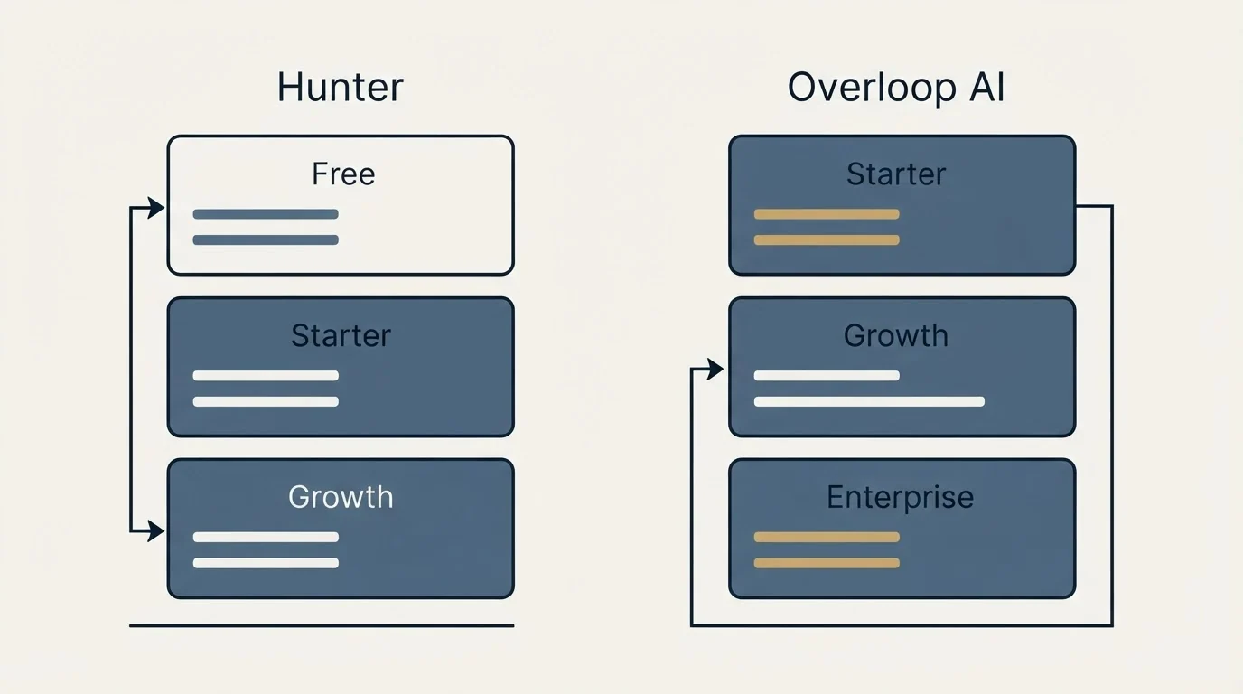 Pricing panels: Pricing Comparison (Hunter, Overloop AI, Free, Starter)