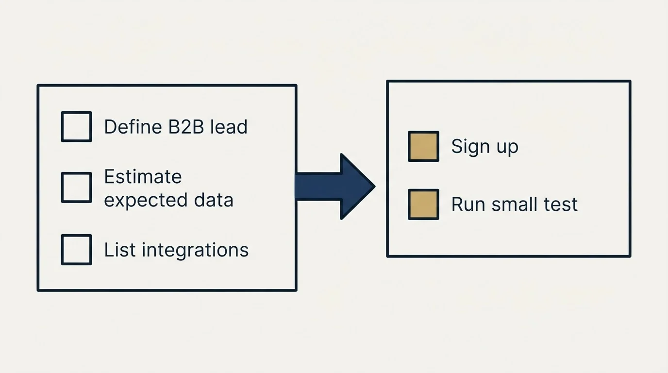 Before-and-after steps: Getting Started Checklist (Define B2B lead, Estimate expected data, List integrations, Sign up)