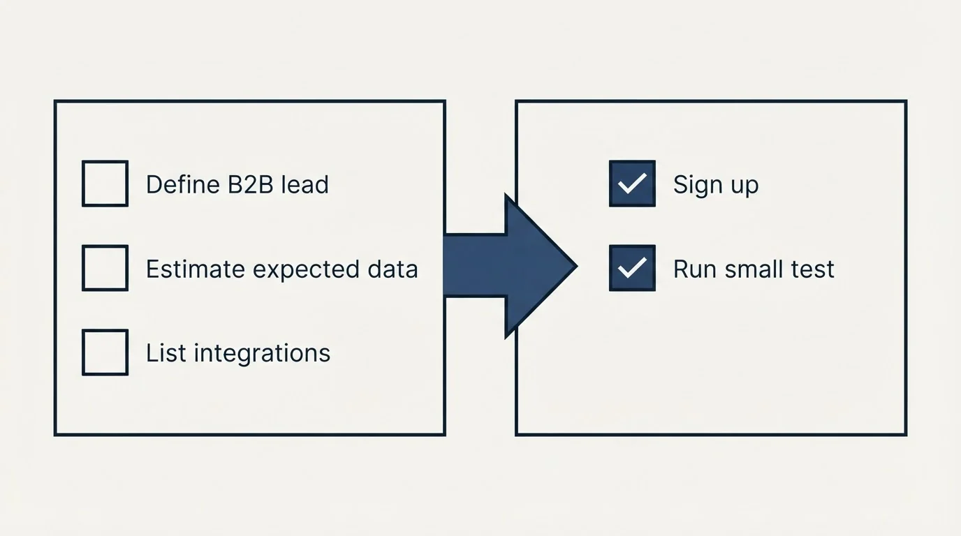 Before-and-after steps: Getting Started Checklist (Define B2B lead, Estimate expected data, List integrations, Sign up)