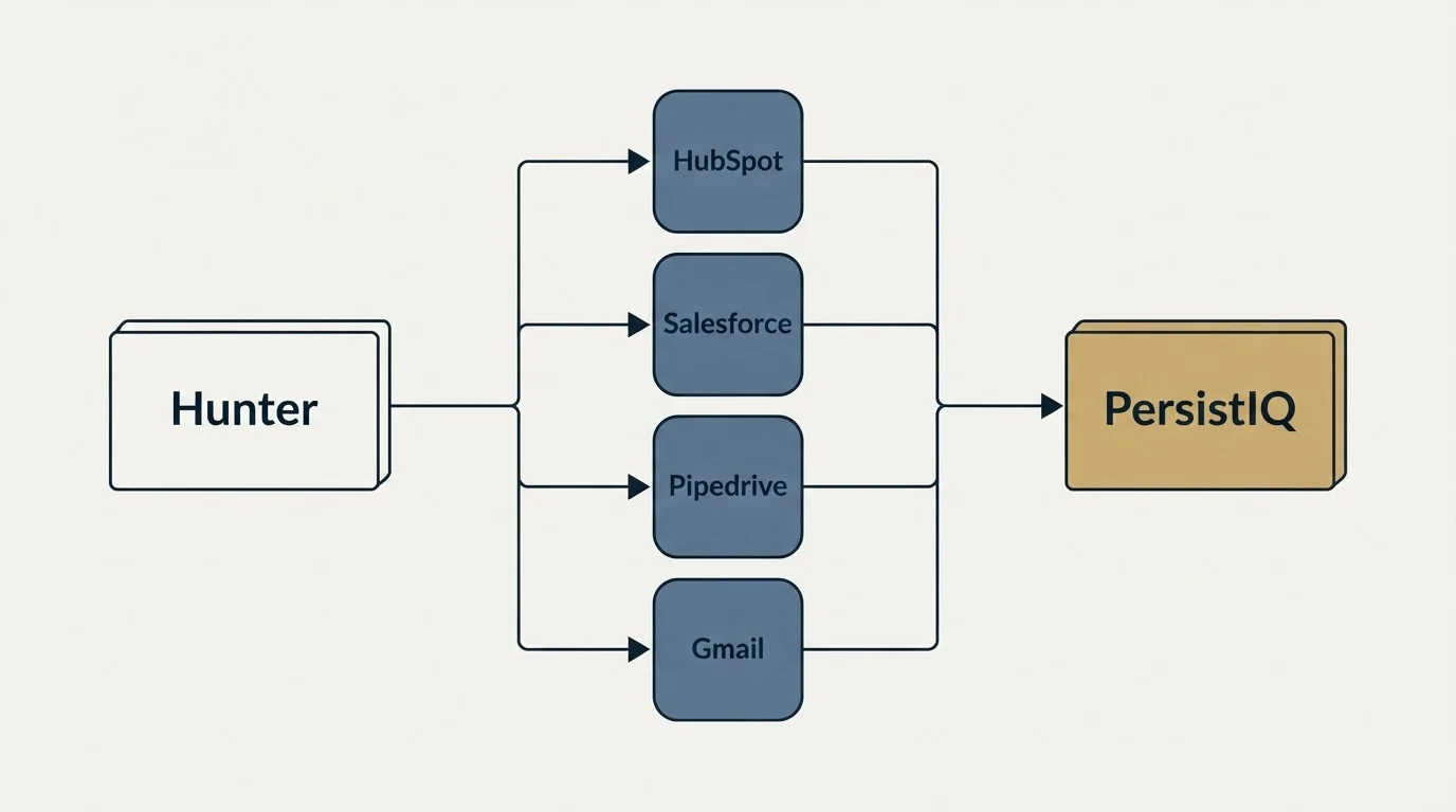 Integration flow: Integration Ecosystem (Hunter, PersistIQ, HubSpot, Salesforce)