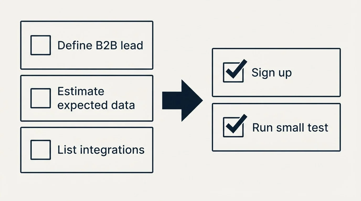 Before-and-after steps: Getting Started Checklist (Define B2B lead, Estimate expected data, List integrations, Sign up)