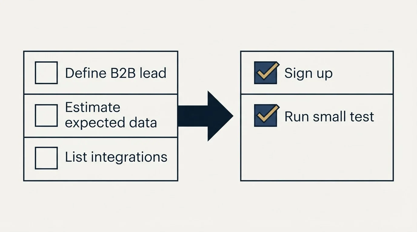 Before-and-after steps: Getting Started Checklist (Define B2B lead, Estimate expected data, List integrations, Sign up)