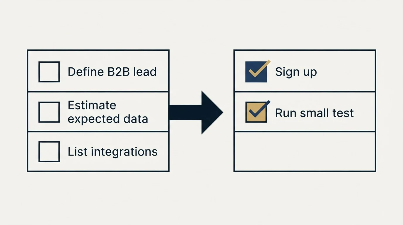 Before-and-after steps: Getting Started Checklist (Define B2B lead, Estimate expected data, List integrations, Sign up)