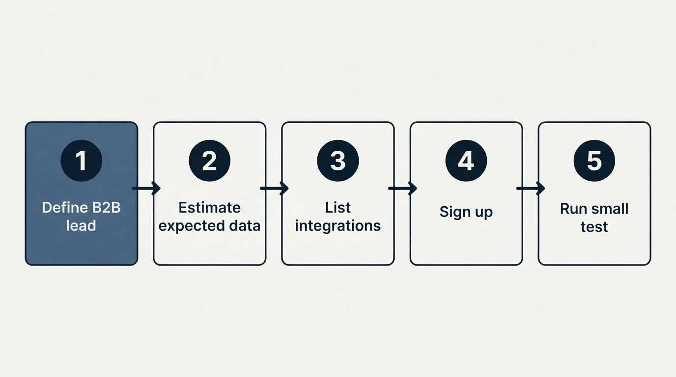 Step sequence: Getting Started Checklist (Define B2B lead, Estimate expected data, List integrations, Sign up)