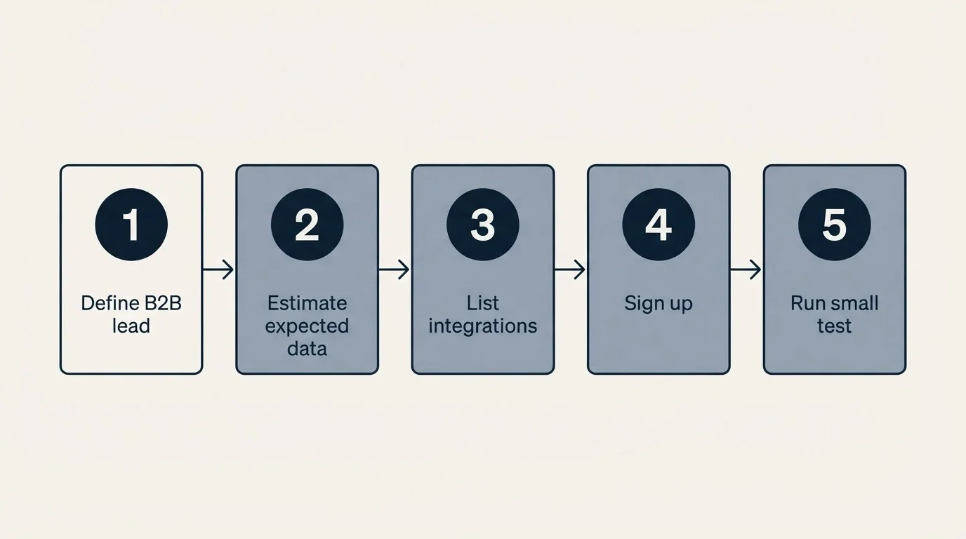 Step sequence: Getting Started Checklist (Define B2B lead, Estimate expected data, List integrations, Sign up)