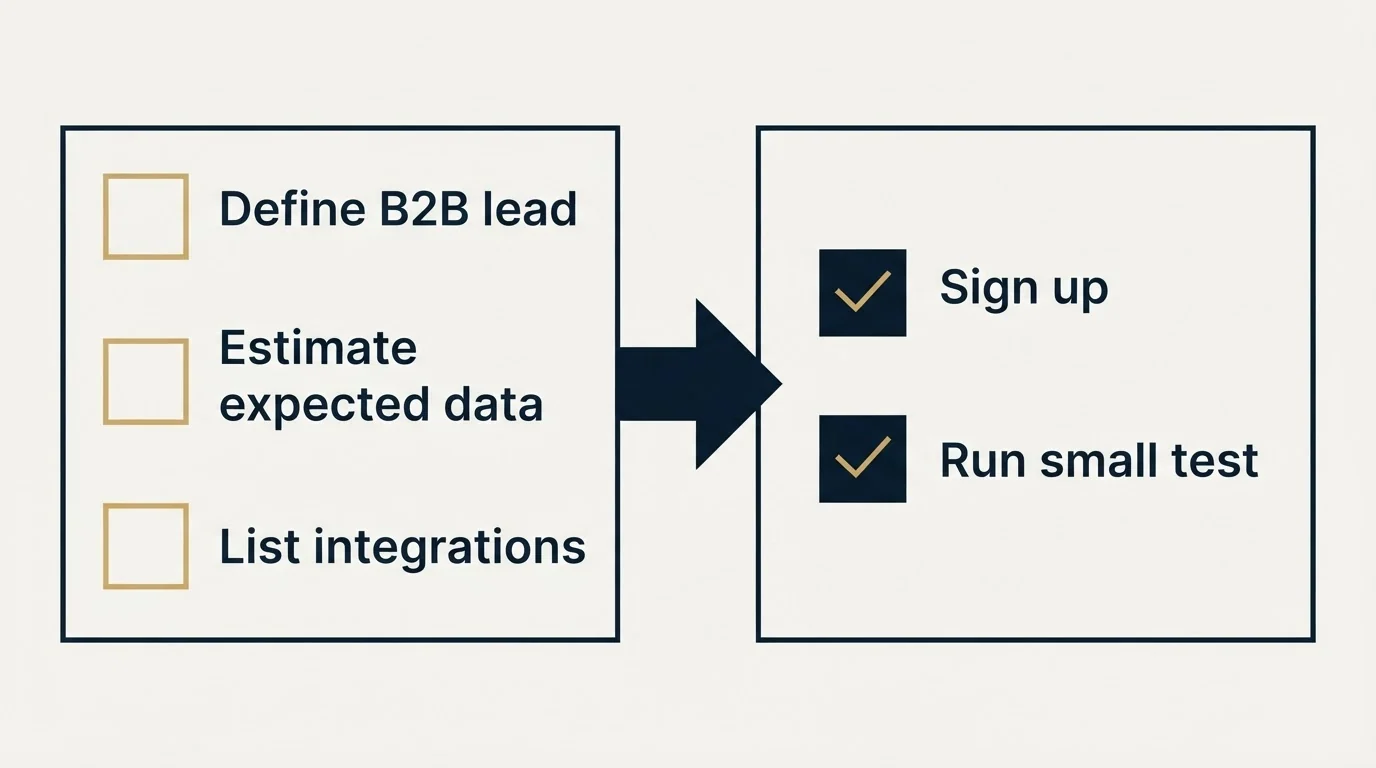 Before-and-after steps: Getting Started Checklist (Define B2B lead, Estimate expected data, List integrations, Sign up)