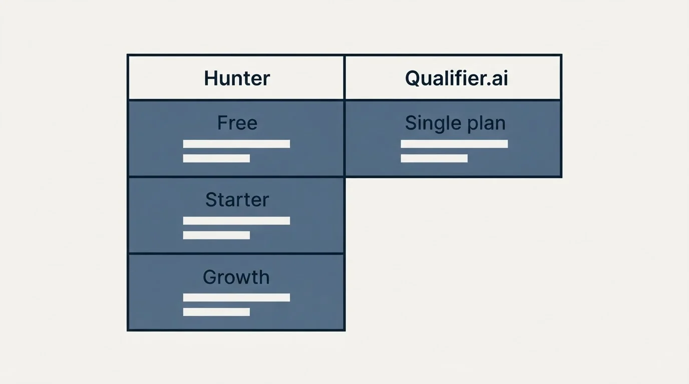 Pricing table: Pricing Comparison (Hunter, Qualifier.ai, Free, Single plan)