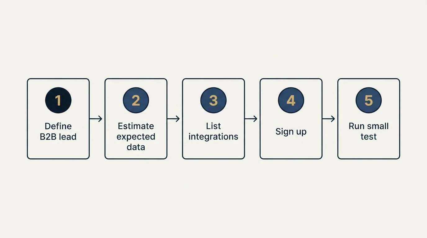 Step sequence: Getting Started Checklist (Define B2B lead, Estimate expected data, List integrations, Sign up)