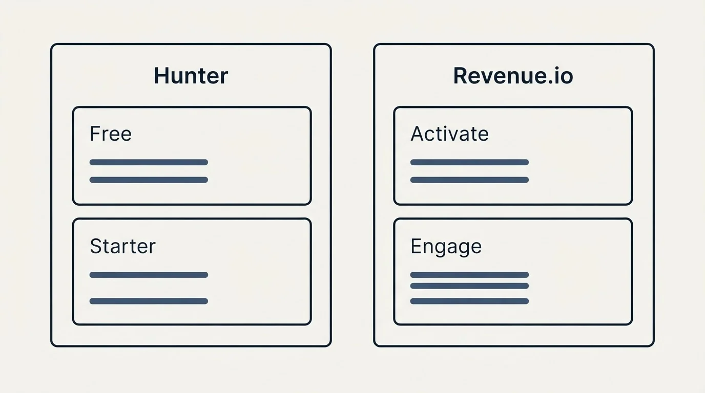 Pricing panels: Pricing Comparison (Hunter, Revenue.io, Free, Activate)