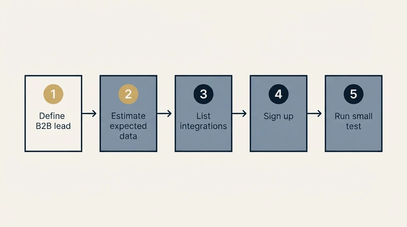 Step sequence: Getting Started Checklist (Define B2B lead, Estimate expected data, List integrations, Sign up)