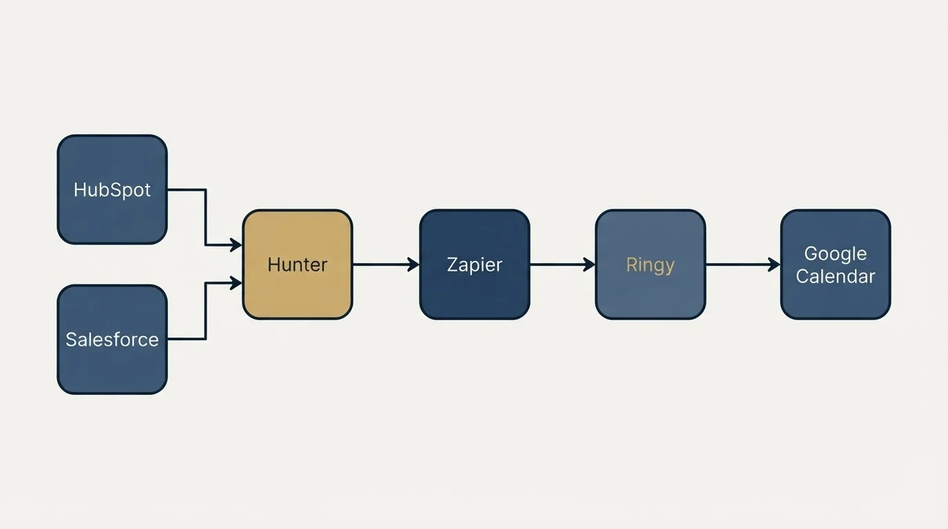 Integration flow: Integration Ecosystem (Hunter, Ringy, Zapier, HubSpot)