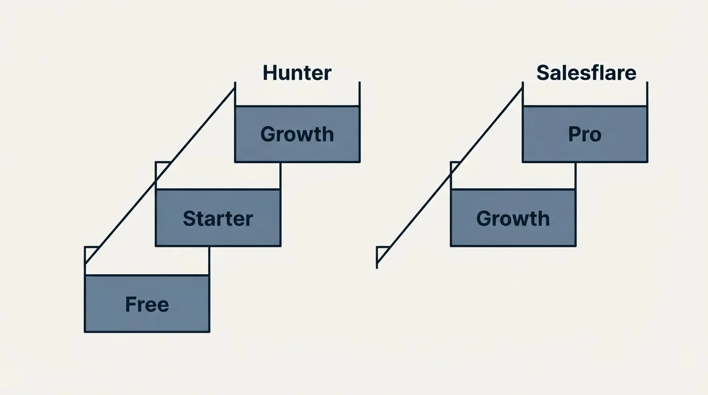 Pricing ladder: Pricing Comparison (Hunter, Salesflare, Free, Growth)