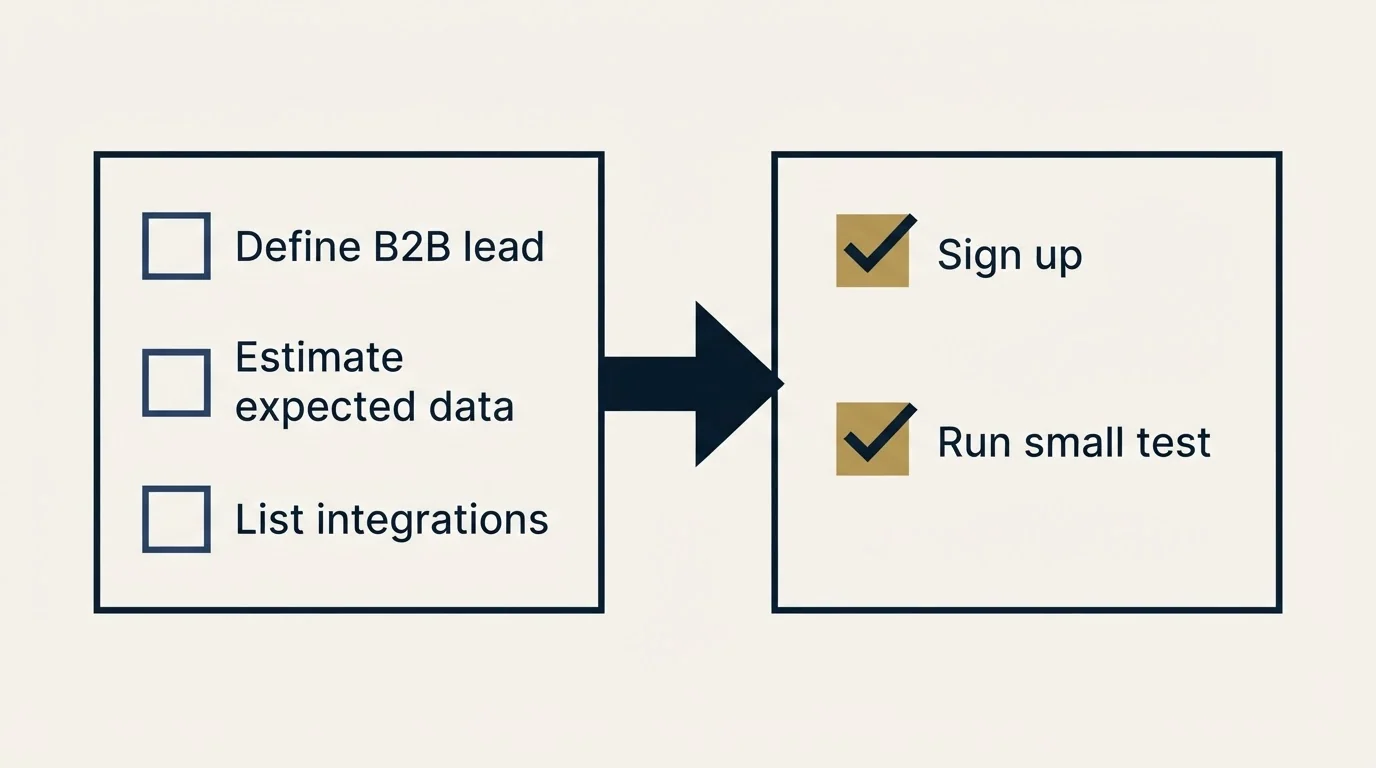 Before-and-after steps: Getting Started Checklist (Define B2B lead, Estimate expected data, List integrations, Sign up)