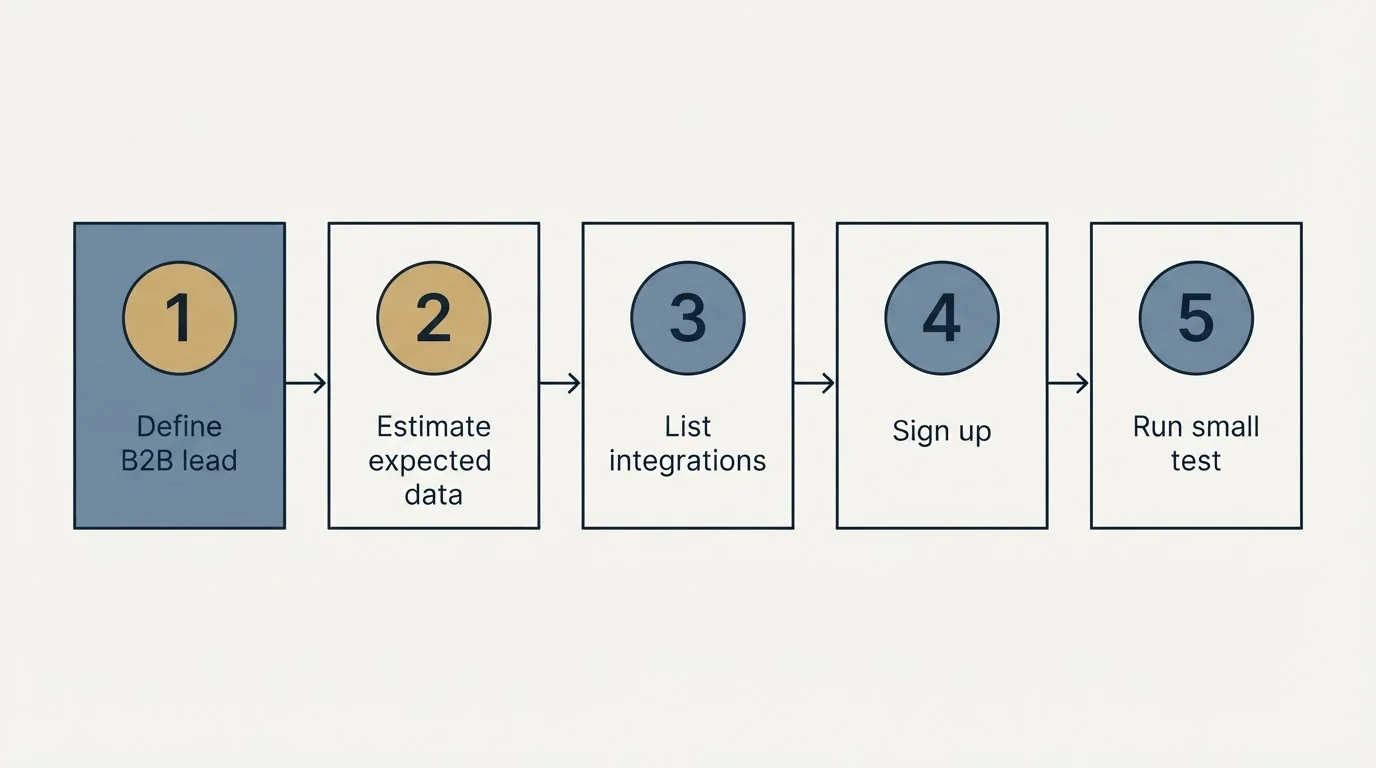Step sequence: Getting Started Checklist (Define B2B lead, Estimate expected data, List integrations, Sign up)