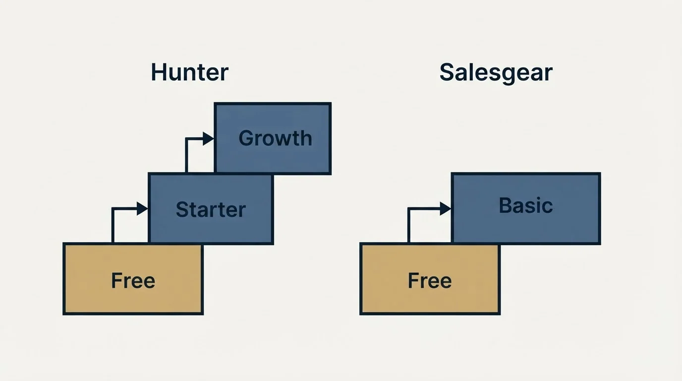 Pricing ladder: Pricing Comparison (Hunter, Salesgear, Free, Starter)