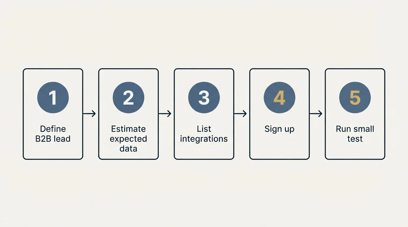 Step sequence: Getting Started Checklist (Define B2B lead, Estimate expected data, List integrations, Sign up)