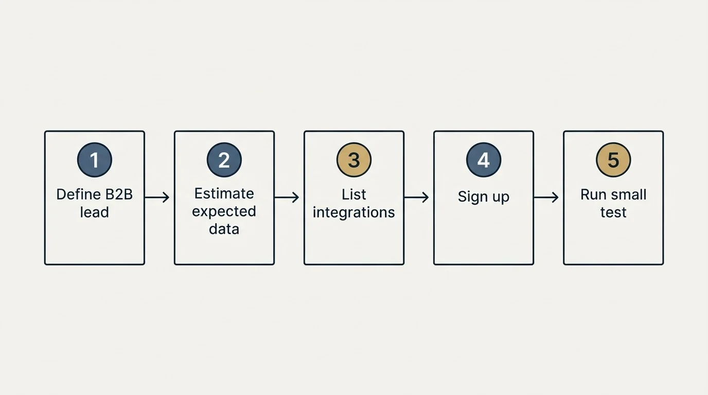 Step sequence: Getting Started Checklist (Define B2B lead, Estimate expected data, List integrations, Sign up)