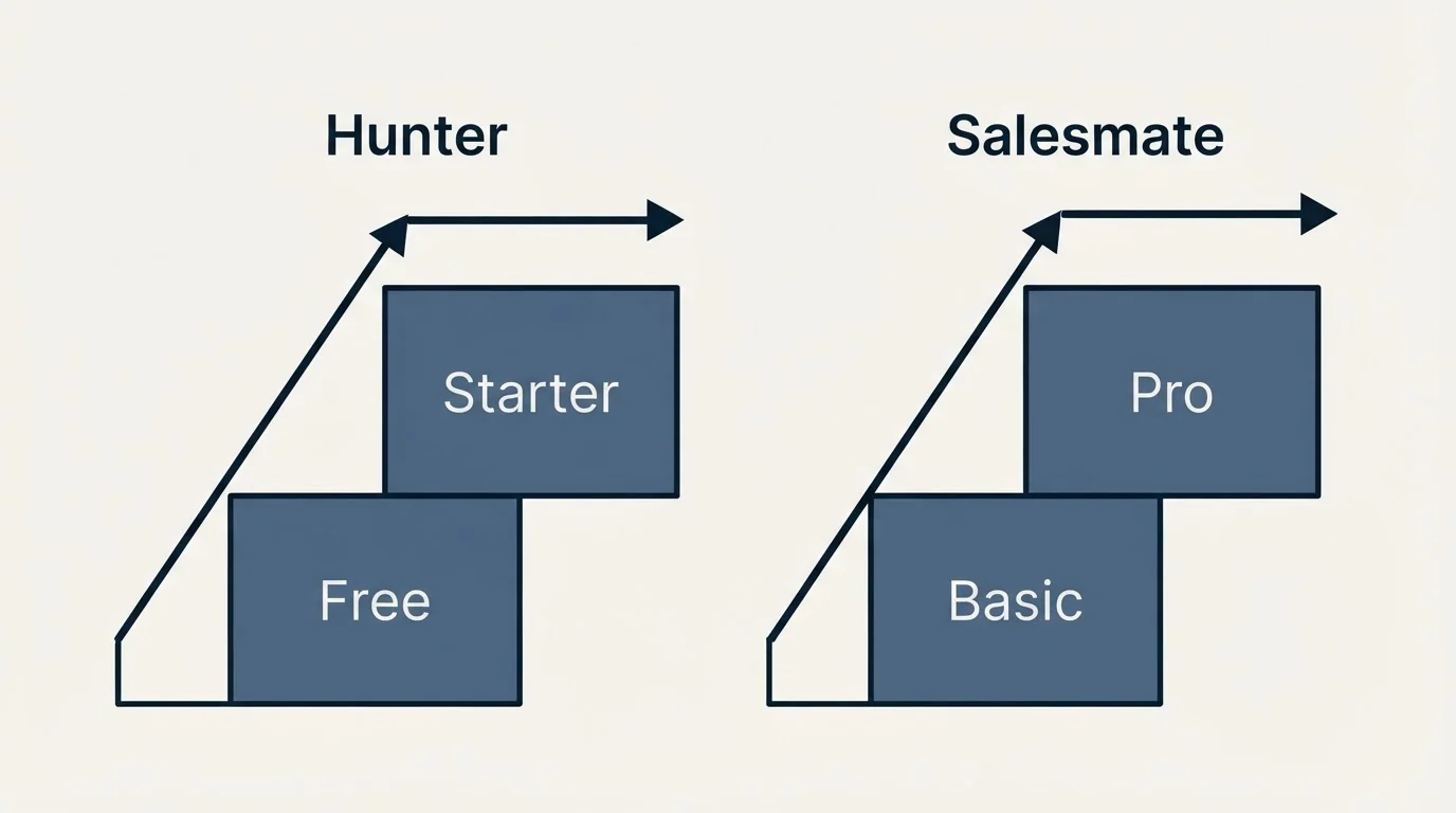 Pricing ladder: Pricing Comparison (Hunter, Salesmate, Free, Basic)