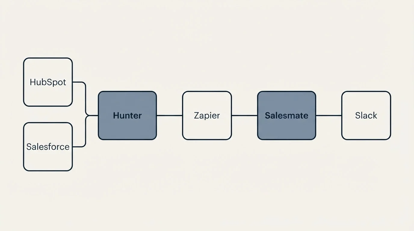 Integration flow: Integration Ecosystem (Hunter, Salesmate, Zapier, HubSpot)