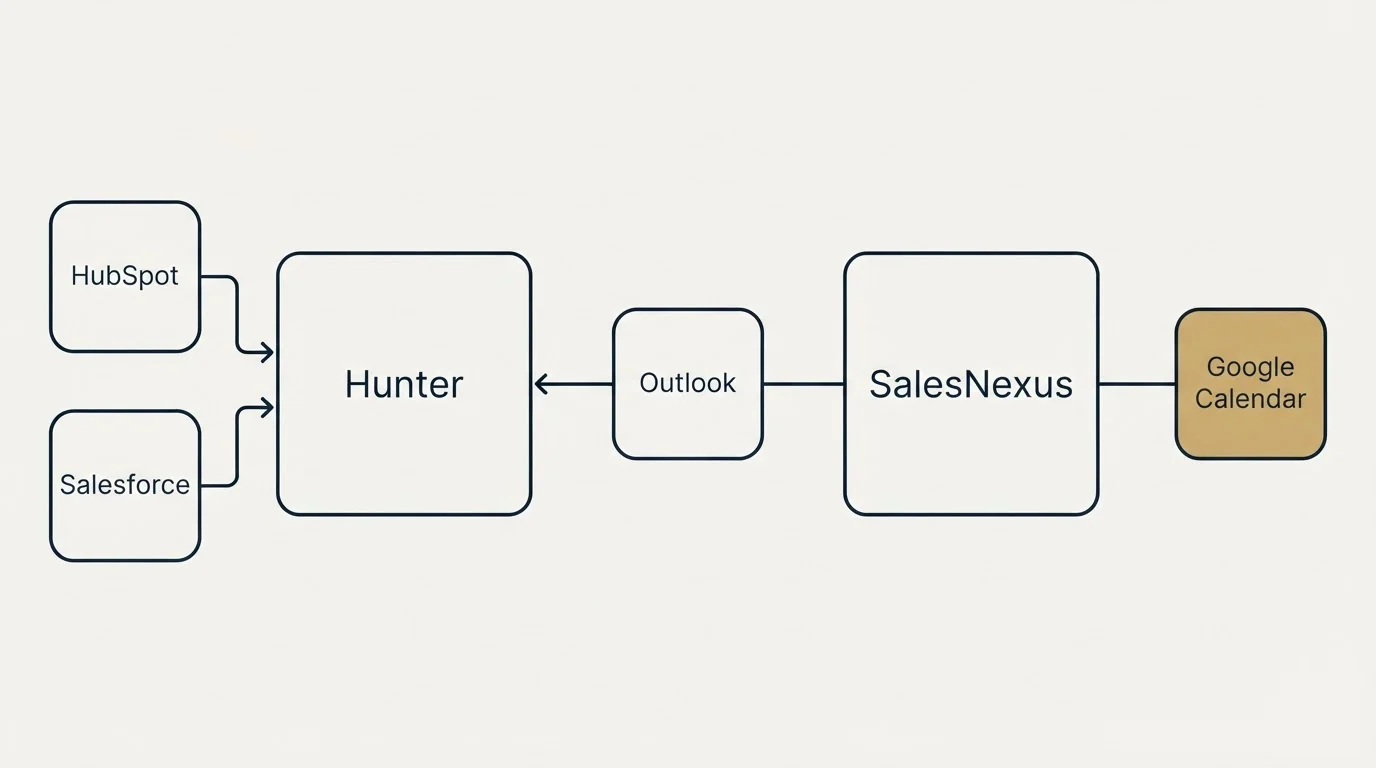 Integration schematic: Integration Ecosystem (Hunter, SalesNexus, Outlook, HubSpot)