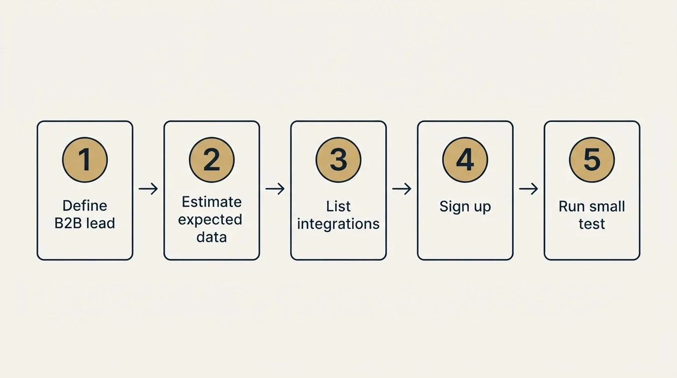 Step sequence: Getting Started Checklist (Define B2B lead, Estimate expected data, List integrations, Sign up)