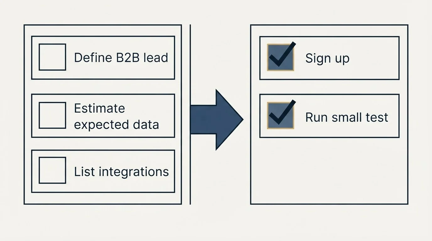 Before-and-after steps: Getting Started Checklist (Define B2B lead, Estimate expected data, List integrations, Sign up)