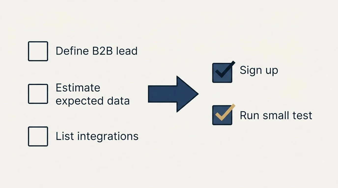 Before-and-after steps: Getting Started Checklist (Define B2B lead, Estimate expected data, List integrations, Sign up)