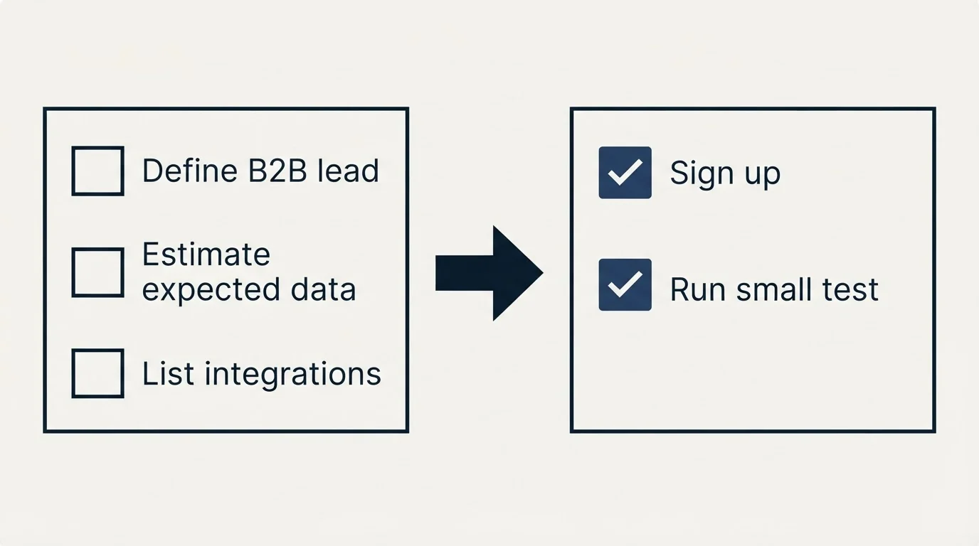 Before-and-after steps: Getting Started Checklist (Define B2B lead, Estimate expected data, List integrations, Sign up)