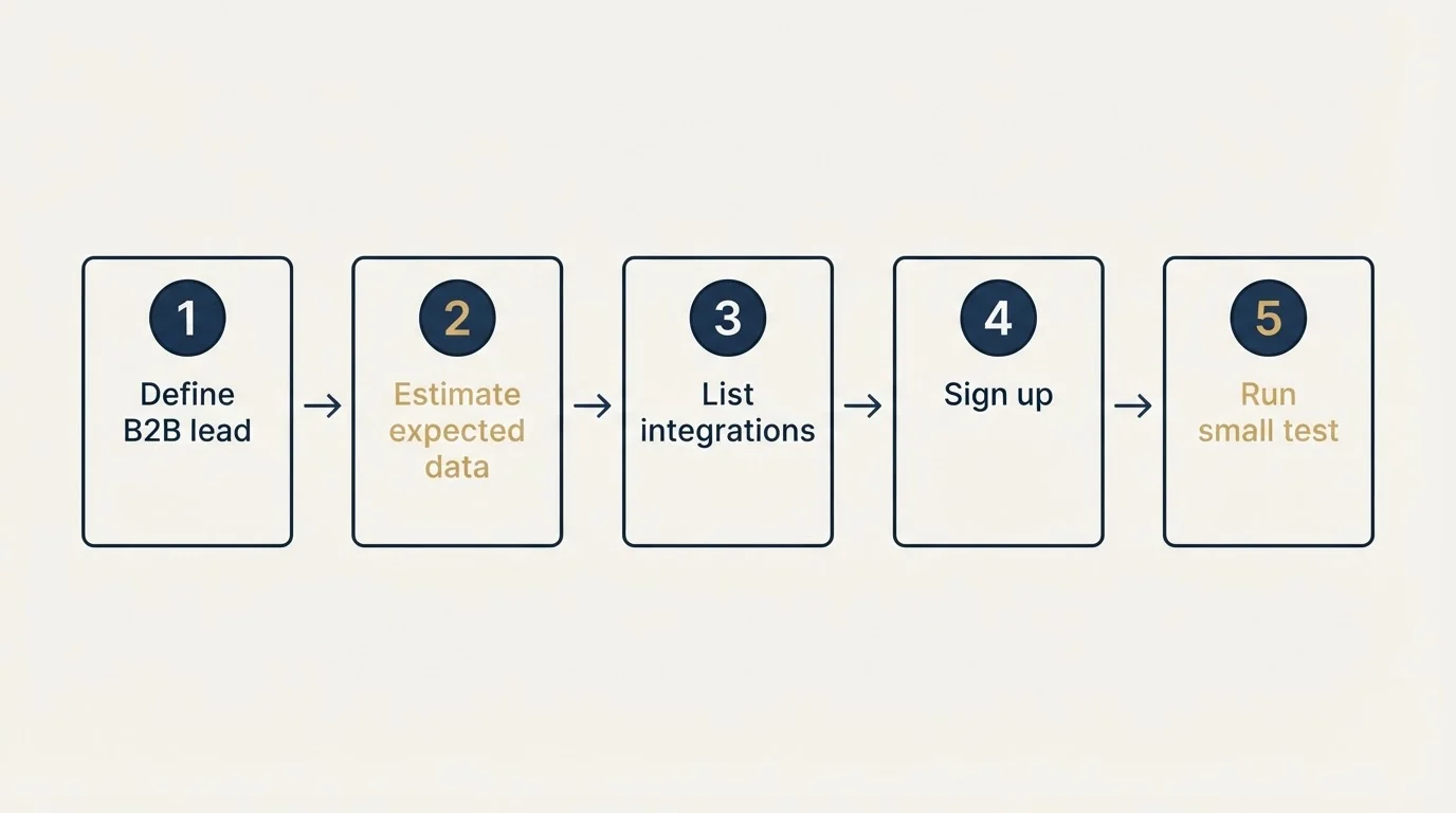 Step sequence: Getting Started Checklist (Define B2B lead, Estimate expected data, List integrations, Sign up)