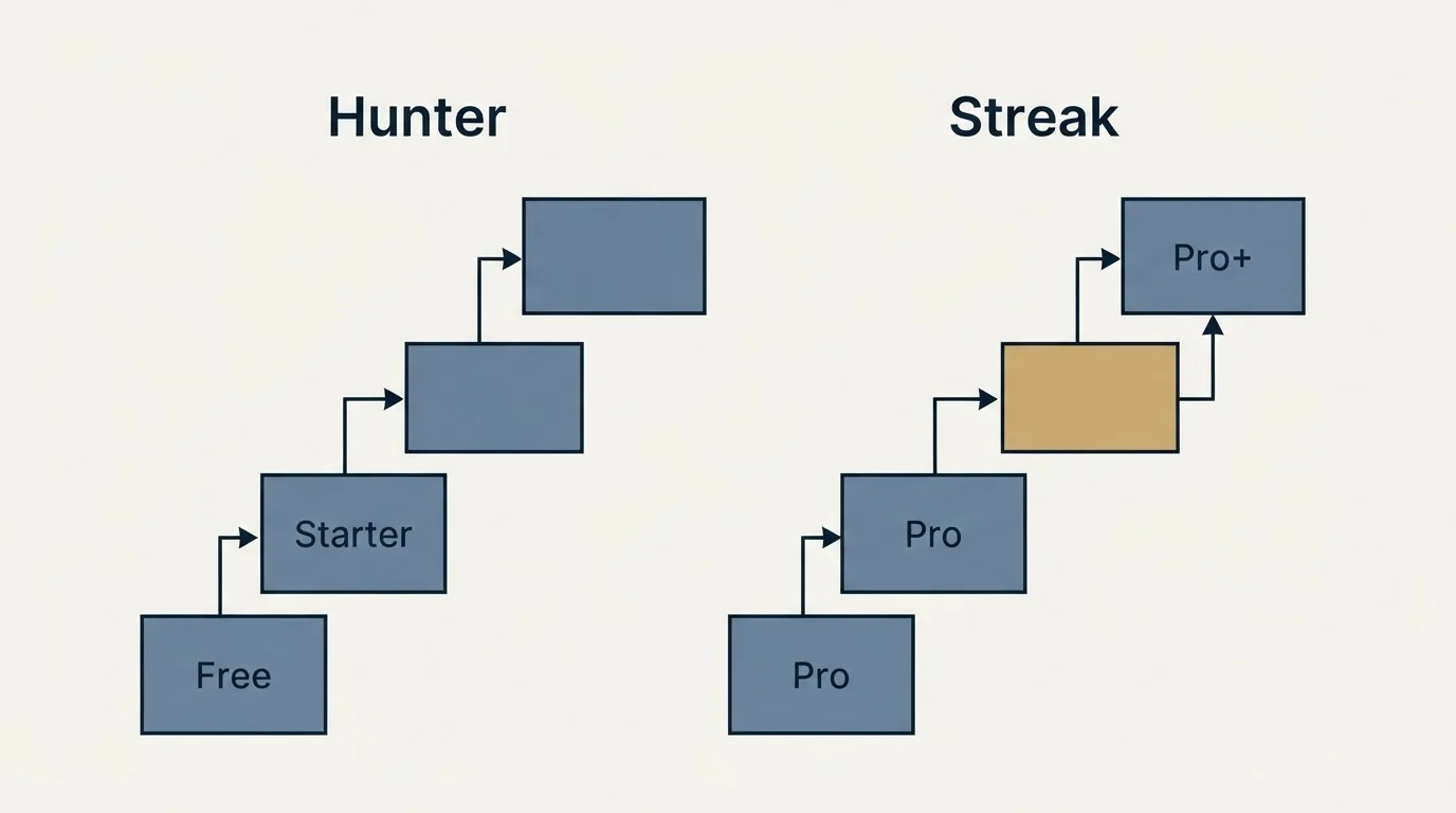 Pricing ladder: Pricing Comparison (Hunter, Streak, Free, Pro)