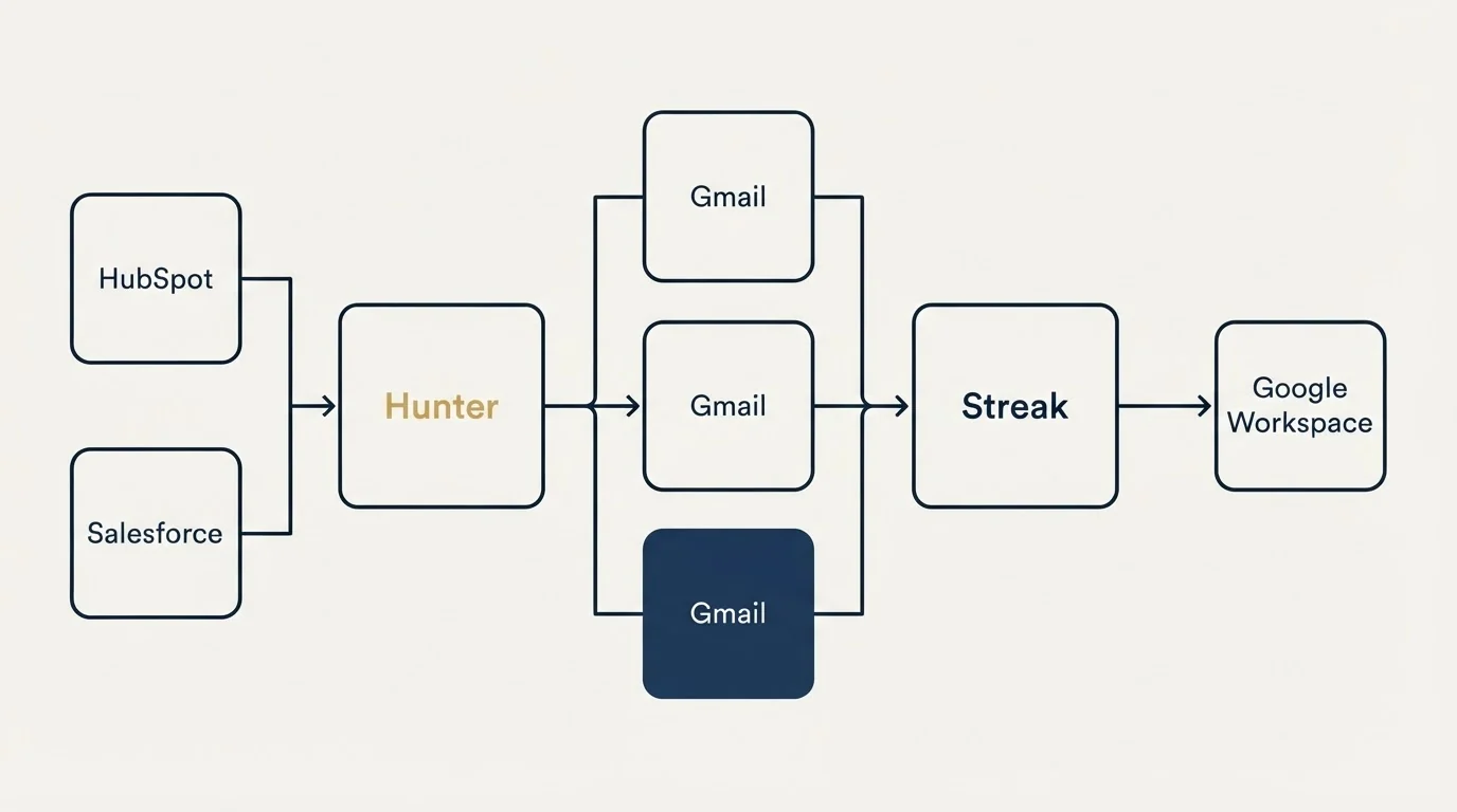 Integration flow: Integration Ecosystem (Hunter, Streak, Gmail, HubSpot)