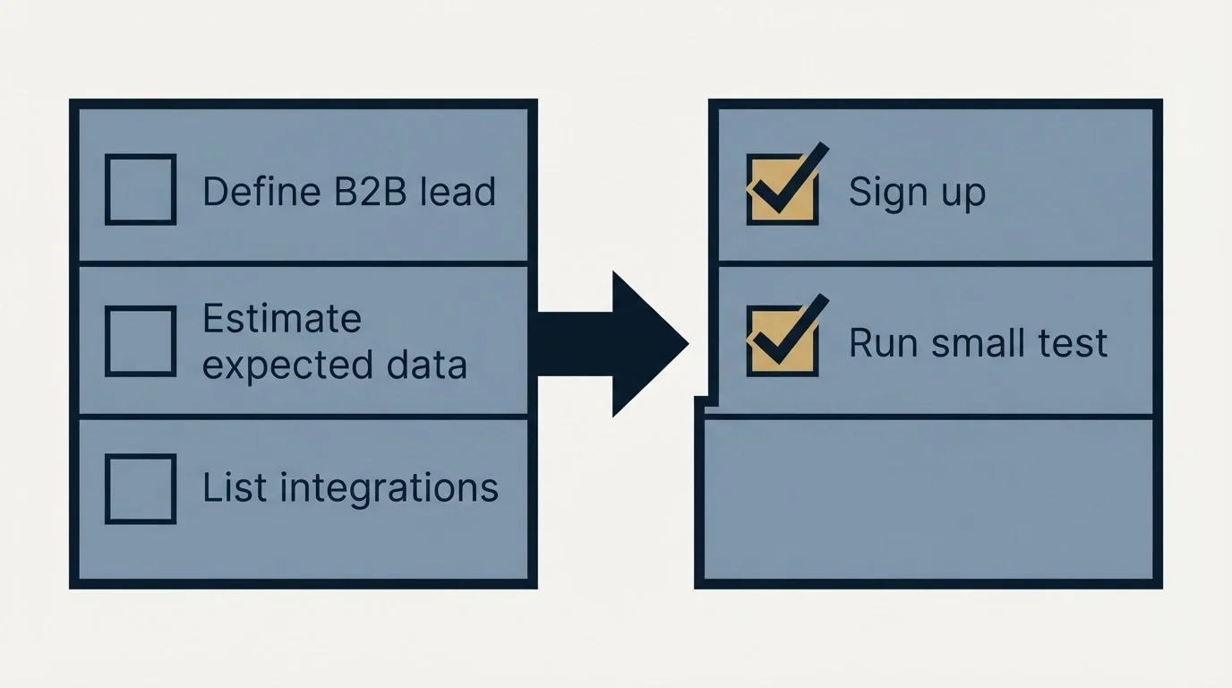 Before-and-after steps: Getting Started Checklist (Define B2B lead, Estimate expected data, List integrations, Sign up)